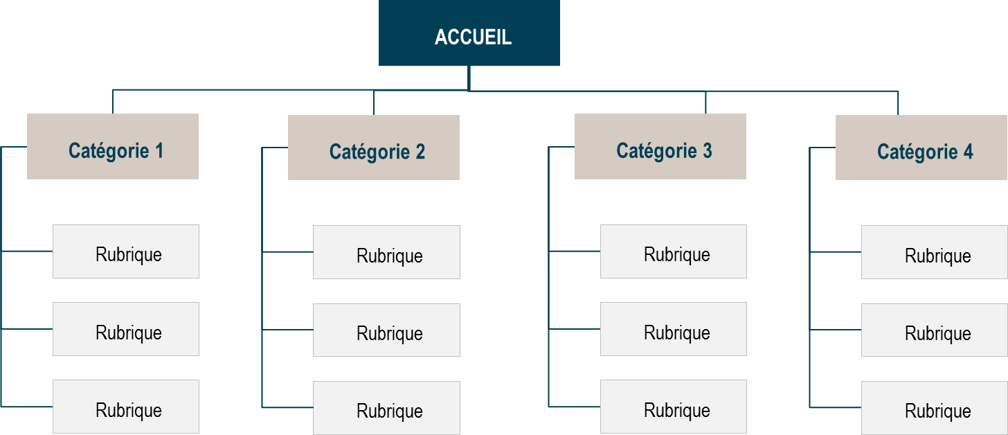 Construire l’arborescence de son site web