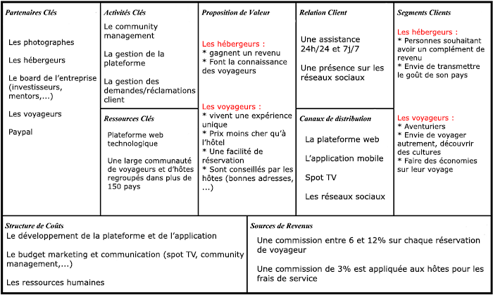 Business Model Canvas Airbnb